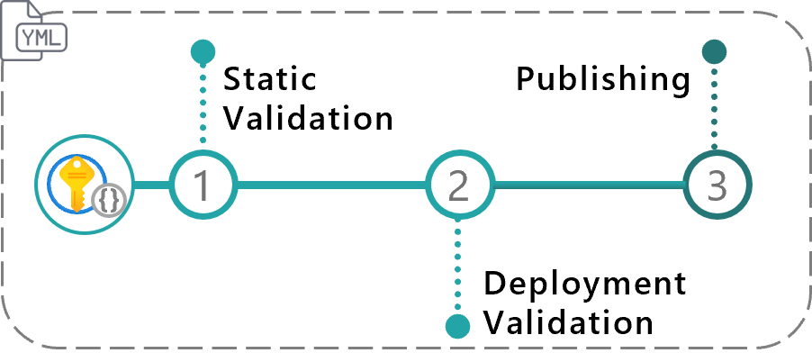 Pipeline phases