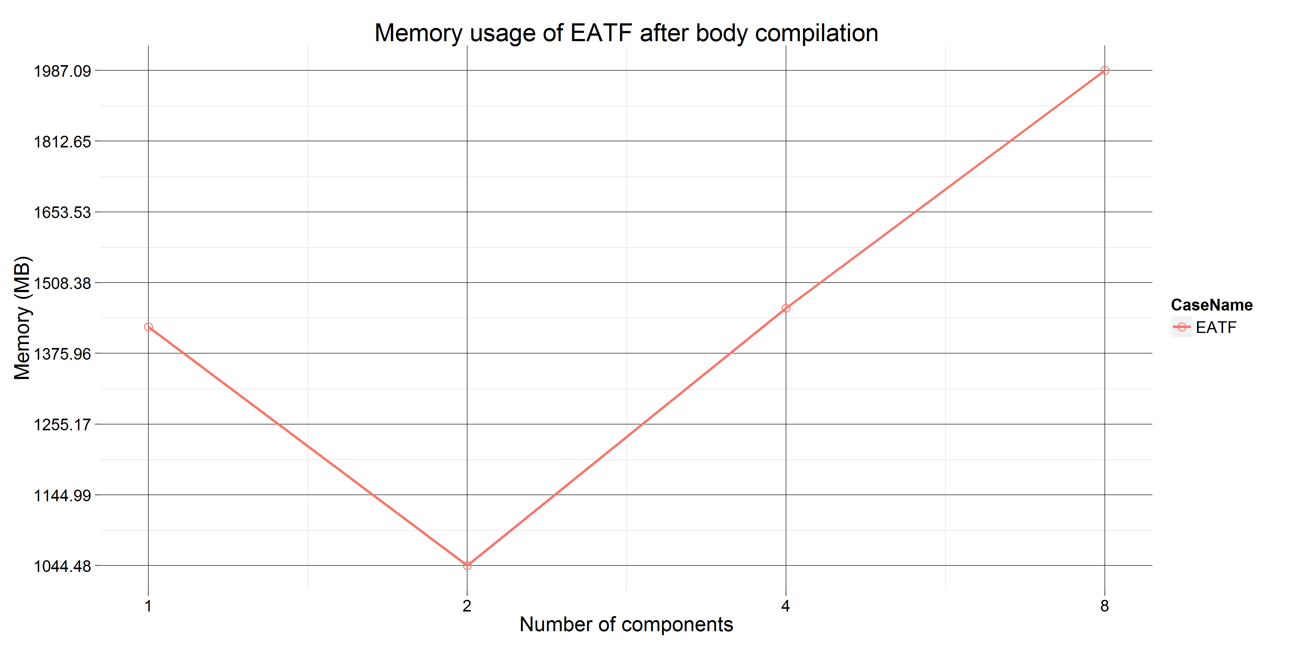 Memory usage at the end of the body compilation for EATF