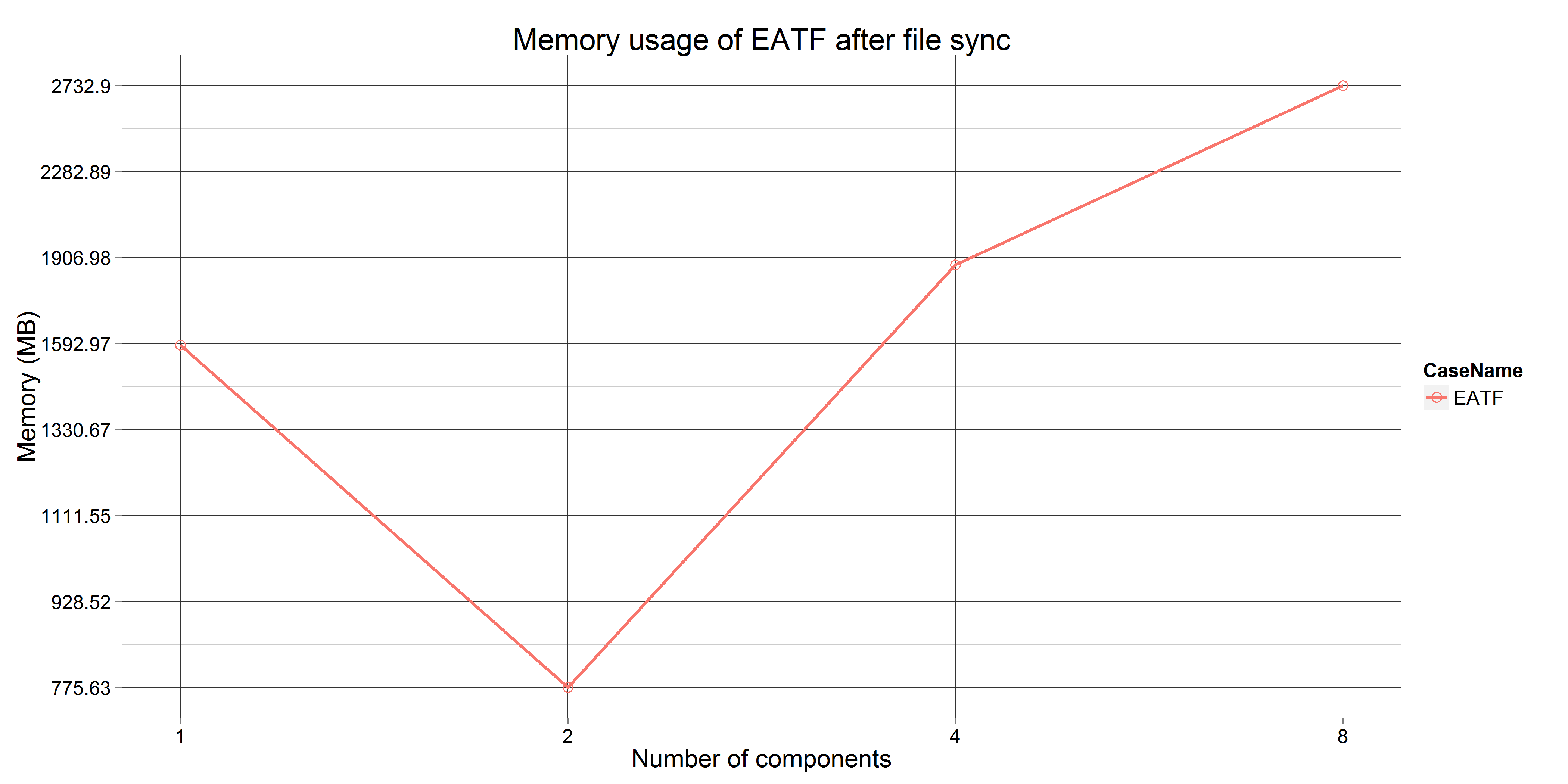 Memory usage at the end of the file synchronization for EATF