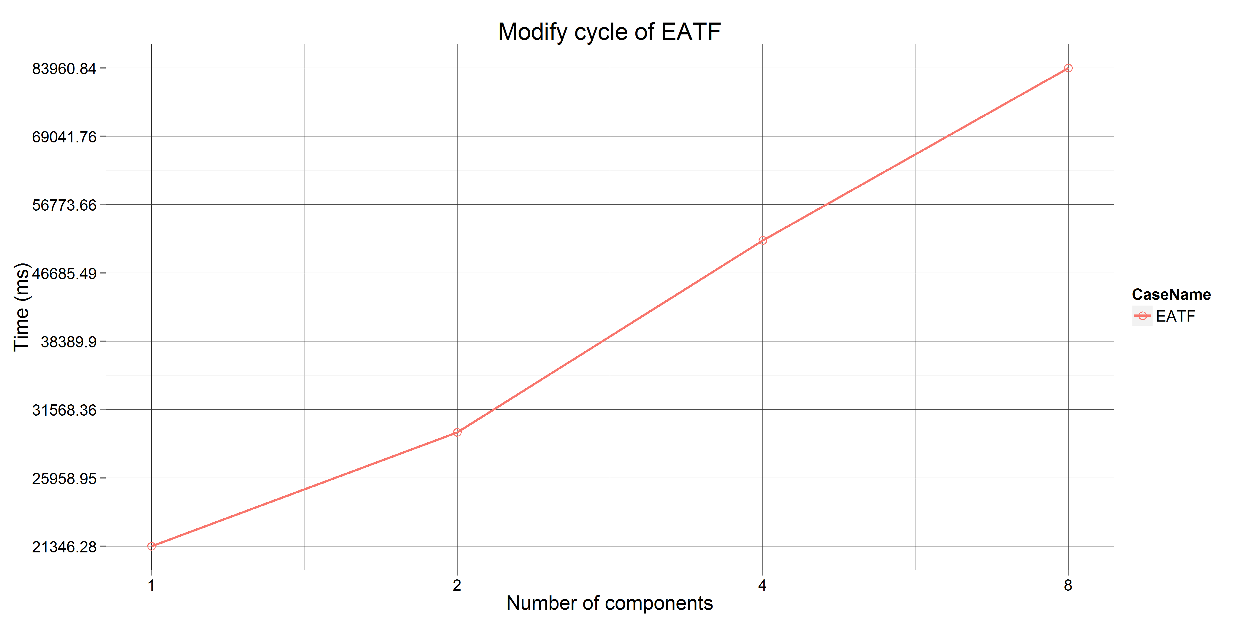 Time of modification cycle for EATF