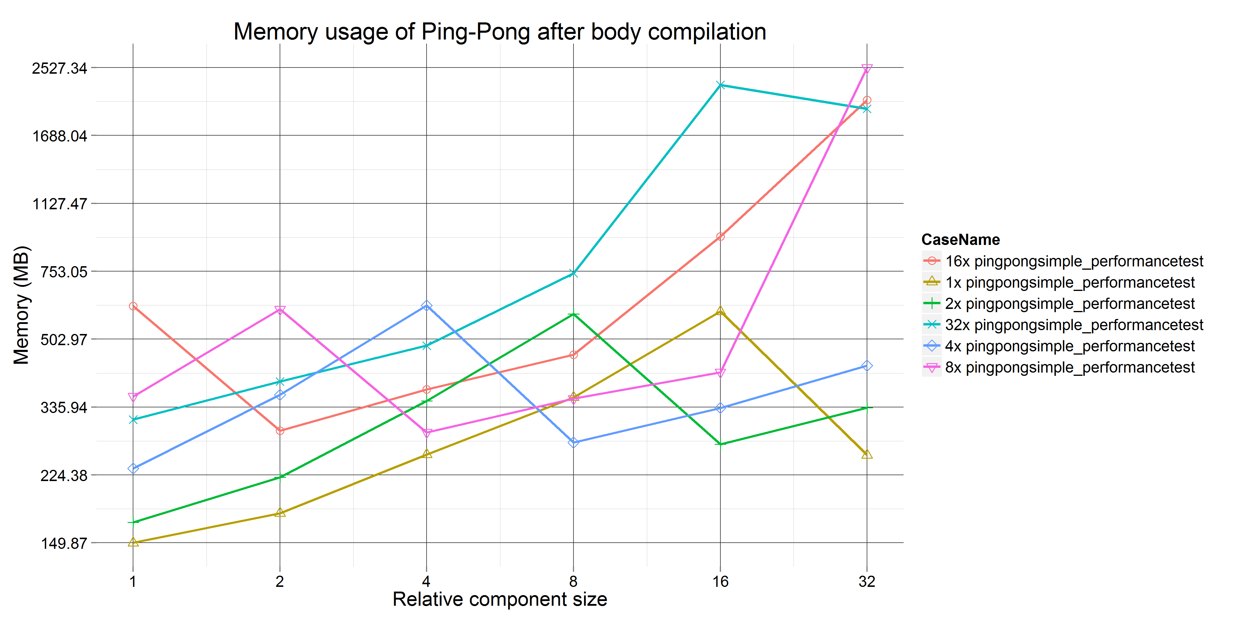 Memory usage at the end of the body compilation for Ping-Pong