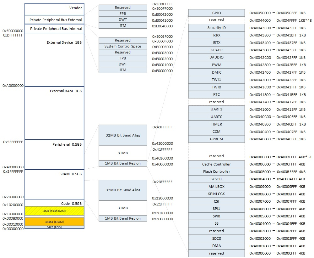 XR871-memory-alignment