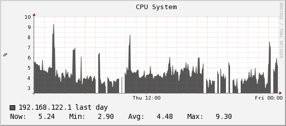 Graph using slope mode