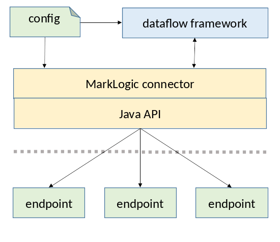 Framework, connector, and endpoint layers