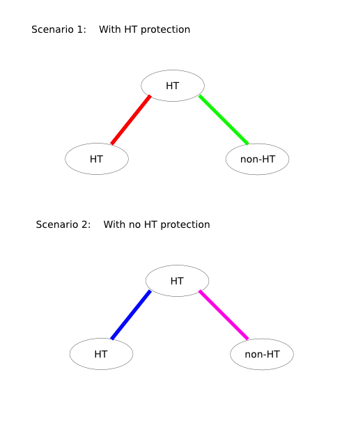 setup for the HT protection performance